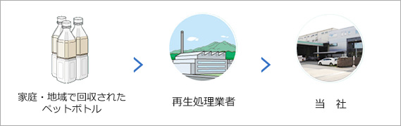 原料調達の流れ