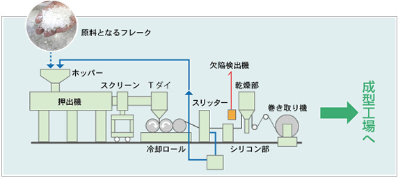 シートの製造の流れ