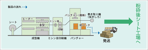成型工場の流れ