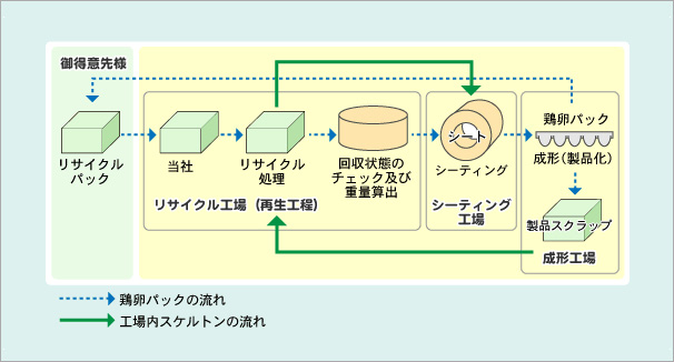 鶏卵パックリサイクルについて